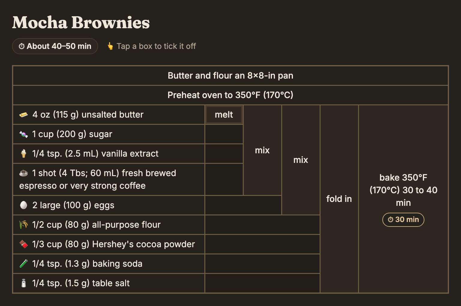 A recipe grid for mocha brownies. Nine ingredients are listed down the left, from butter to salt. Two setup steps run across the top: butter and flour the pan, and preheat the oven. To the right, shaded boxes each span the ingredients they use: melt the butter; mix it with sugar, vanilla and espresso; mix in the eggs; fold in the dry ingredients; then bake at 350°F for 30 to 40 minutes.