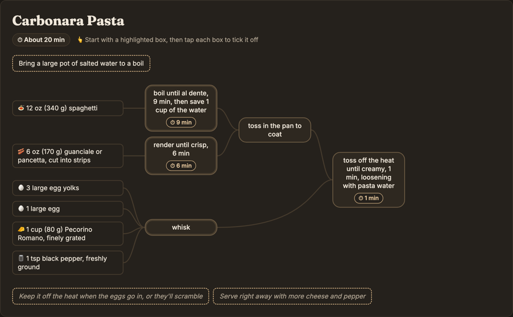 Carbonara pasta as a flow diagram: lines run from each ingredient into the step that uses it, and the steps join up at the end.