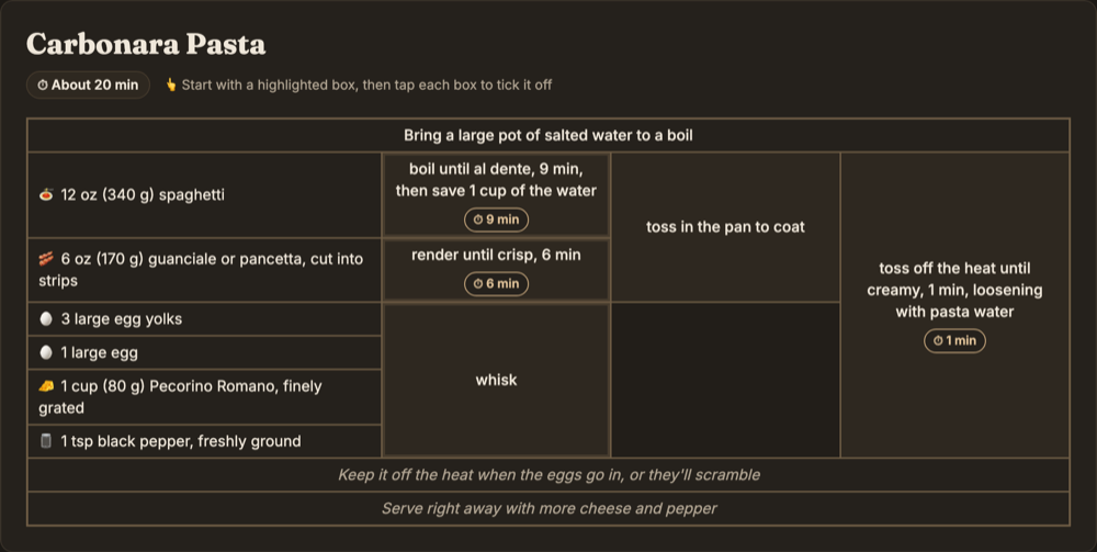 Carbonara pasta as a grid: ingredients down the left, and boxes for boil, render, whisk and toss spanning the ingredients each one uses.
